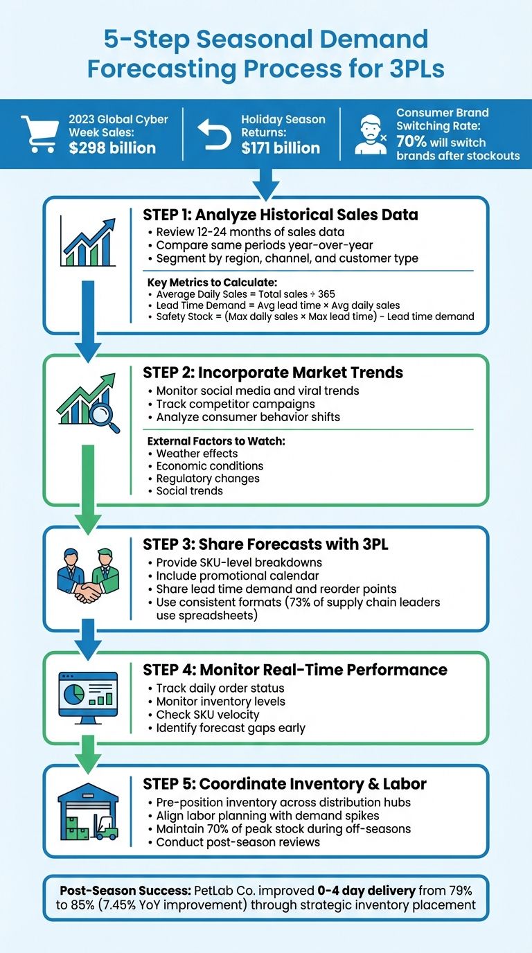 5-Step Seasonal Demand Forecasting Process for 3PL Partners