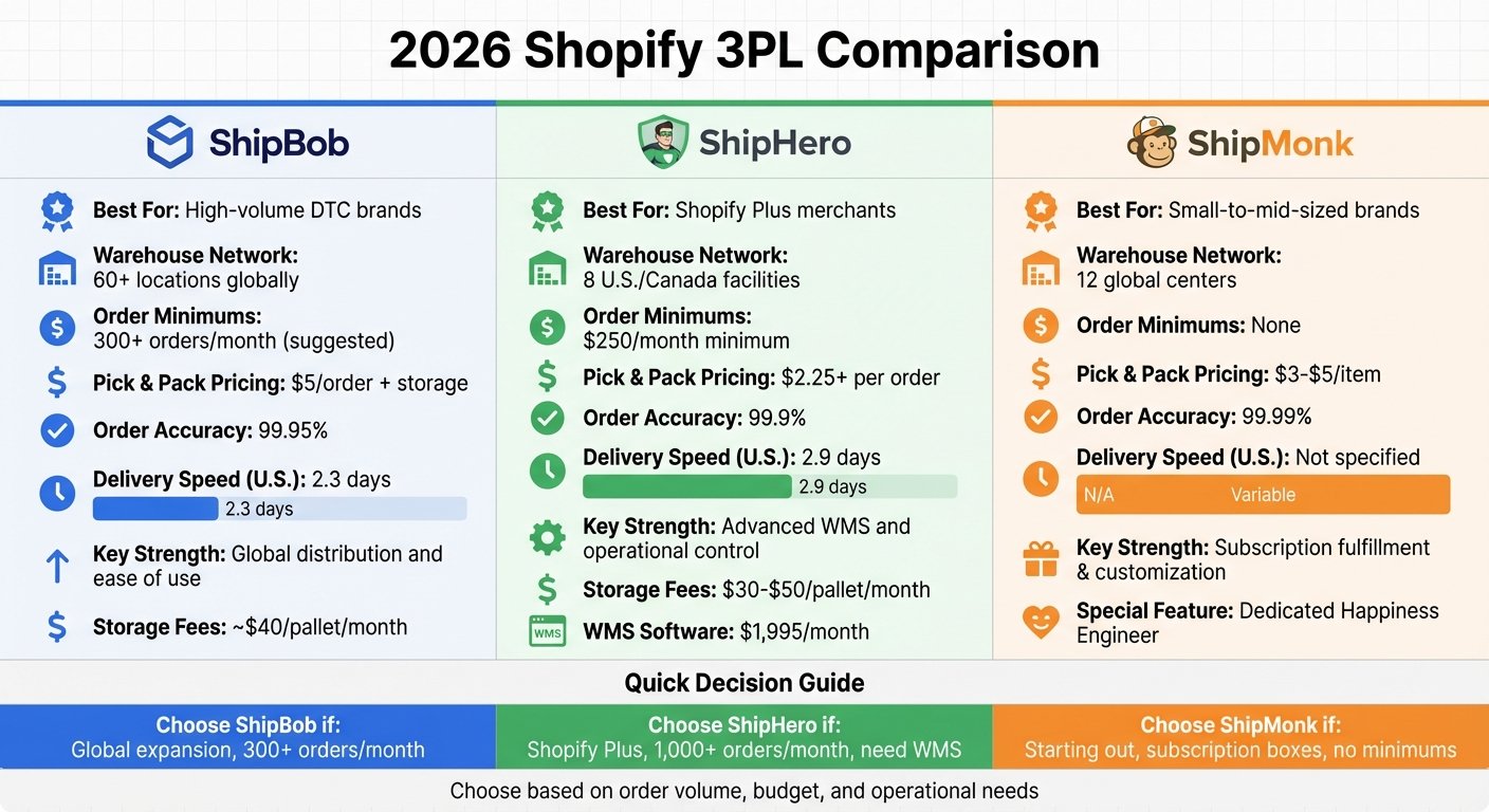 ShipBob vs ShipHero vs ShipMonk: 3PL Comparison for Shopify Stores 2026