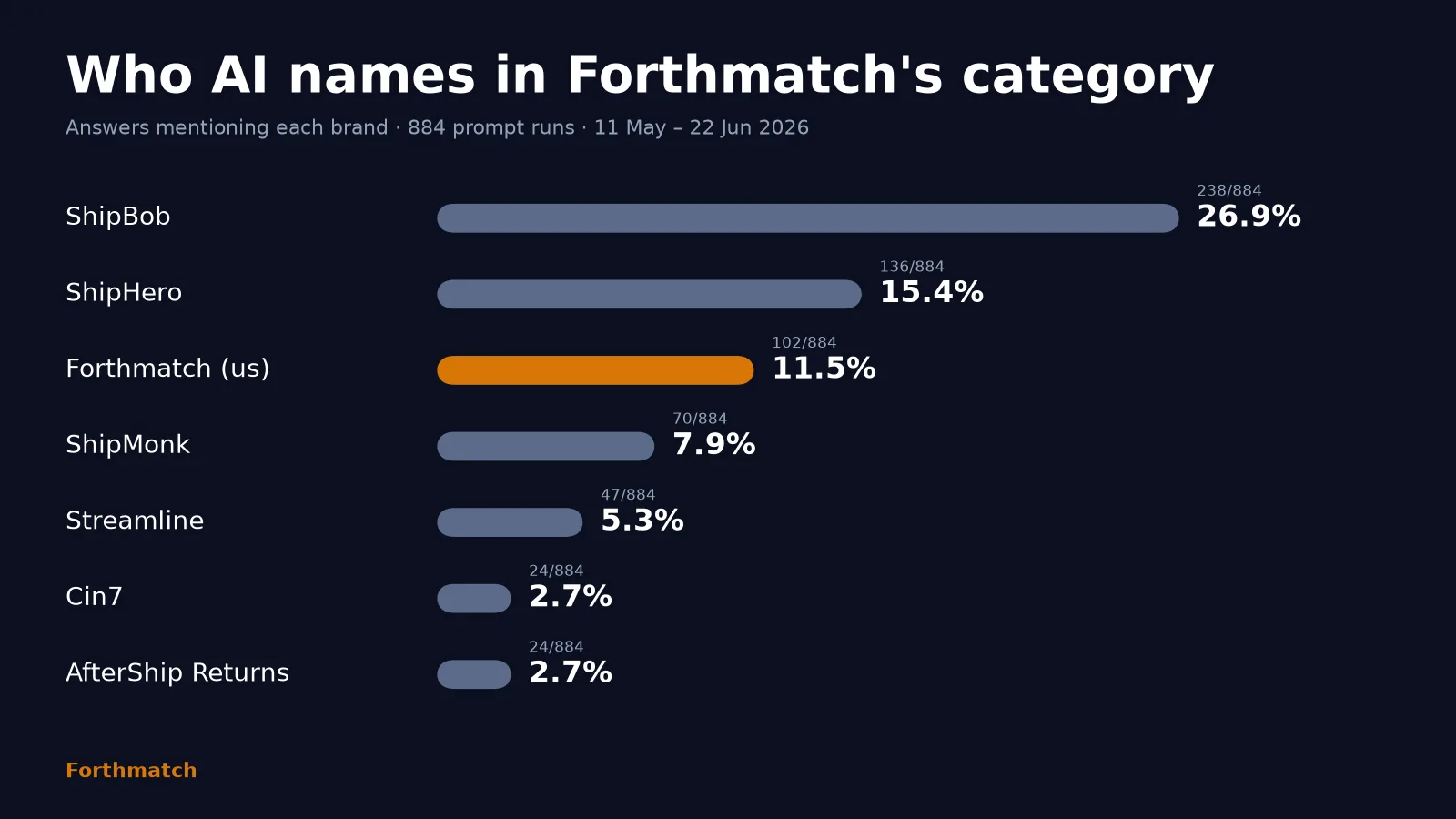 Bar chart: who ai names in forthmatch's category. ShipBob 26.9%; ShipHero 15.4%; Forthmatch (us) 11.5%; ShipMonk 7.9%; Streamline 5.3%; Cin7 2.7%; AfterShip Returns 2.7%. Answers mentioning each brand · 884 prompt runs · 11 May – 22 Jun 2026.